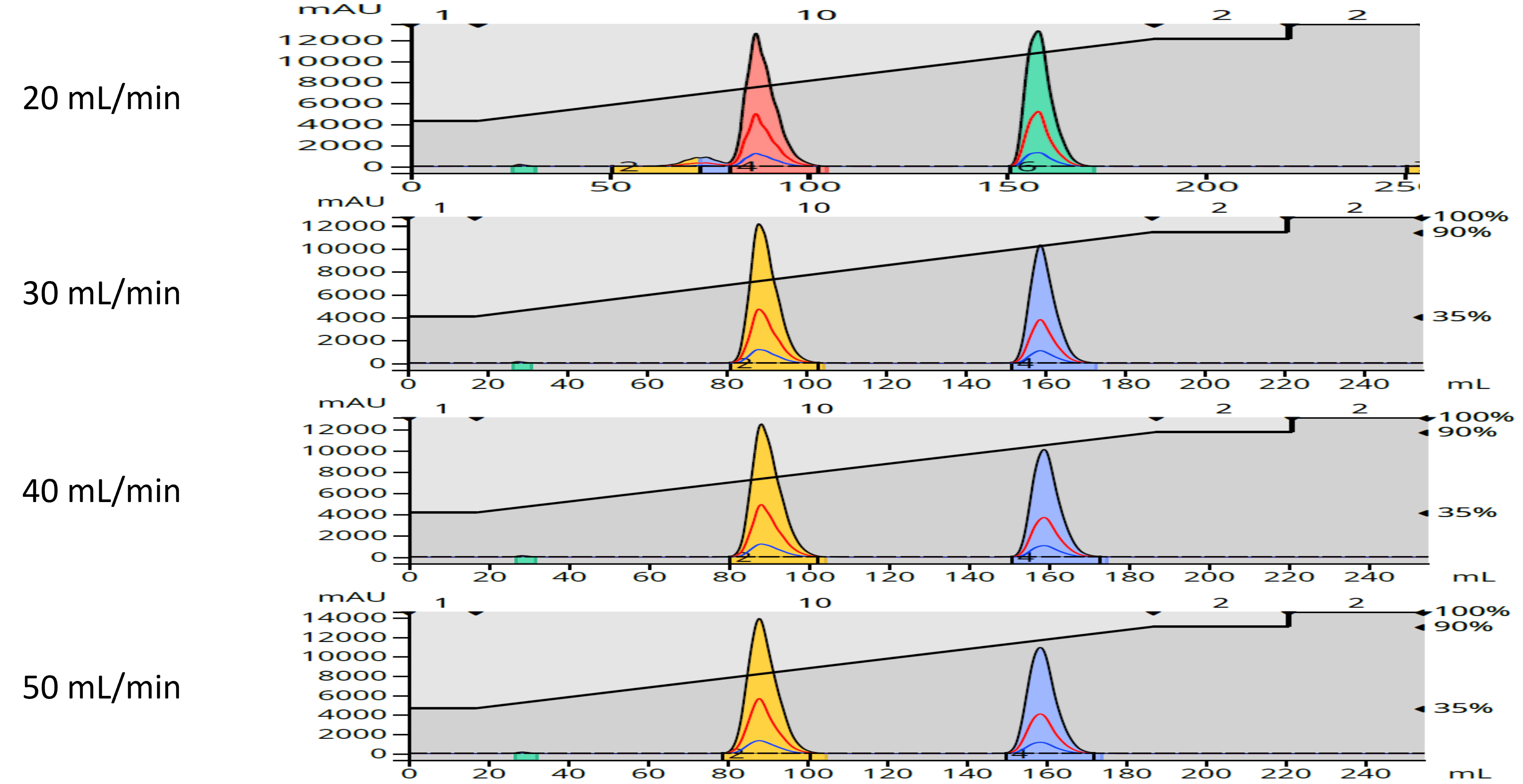 How important is flow rate in flash chromatography?